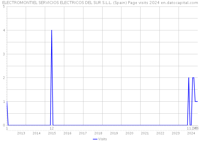 ELECTROMONTIEL SERVICIOS ELECTRICOS DEL SUR S.L.L. (Spain) Page visits 2024 