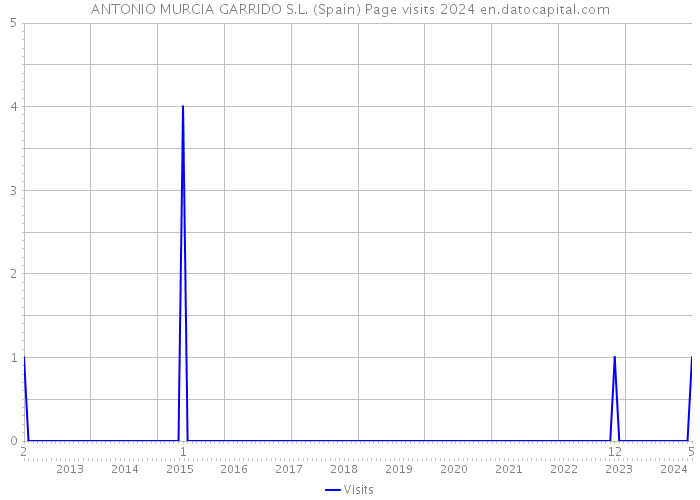 ANTONIO MURCIA GARRIDO S.L. (Spain) Page visits 2024 