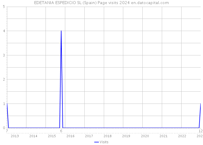 EDETANIA ESPEDICIO SL (Spain) Page visits 2024 