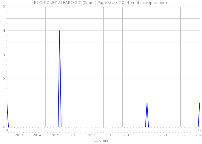RODRIGUEZ ALFARO S.C (Spain) Page visits 2024 