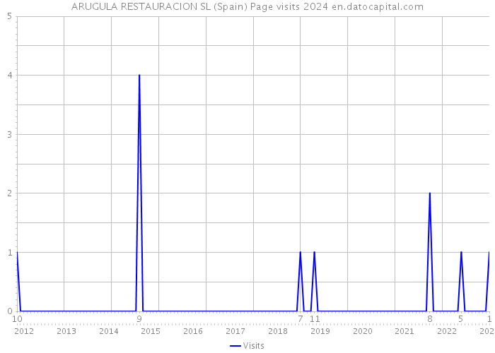 ARUGULA RESTAURACION SL (Spain) Page visits 2024 