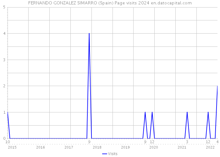 FERNANDO GONZALEZ SIMARRO (Spain) Page visits 2024 