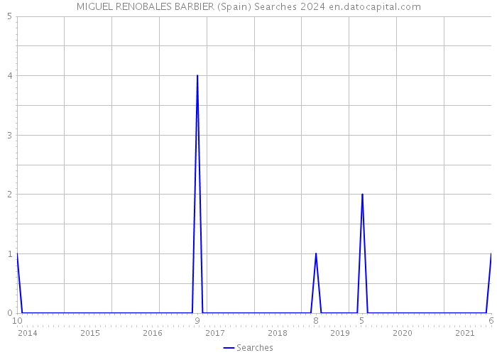MIGUEL RENOBALES BARBIER (Spain) Searches 2024 
