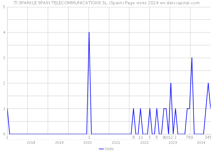 TI SPARKLE SPAIN TELECOMMUNICATIONS SL. (Spain) Page visits 2024 
