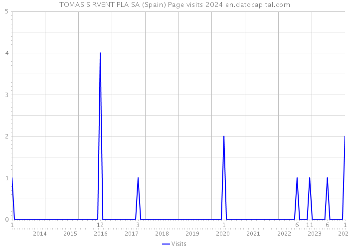 TOMAS SIRVENT PLA SA (Spain) Page visits 2024 