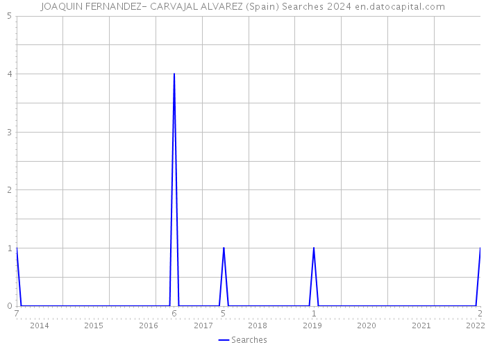 JOAQUIN FERNANDEZ- CARVAJAL ALVAREZ (Spain) Searches 2024 