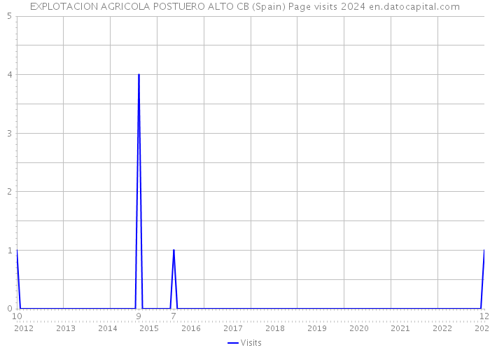 EXPLOTACION AGRICOLA POSTUERO ALTO CB (Spain) Page visits 2024 