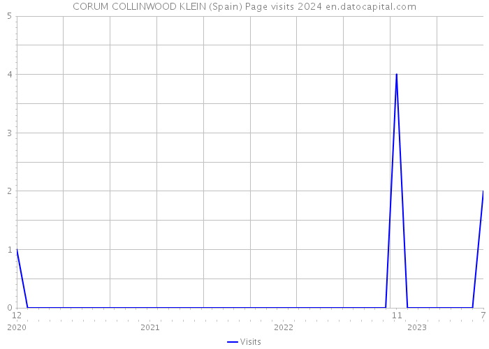 CORUM COLLINWOOD KLEIN (Spain) Page visits 2024 
