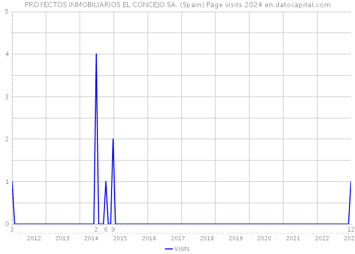 PROYECTOS INMOBILIARIOS EL CONCEJO SA. (Spain) Page visits 2024 