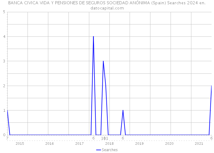 BANCA CIVICA VIDA Y PENSIONES DE SEGUROS SOCIEDAD ANÓNIMA (Spain) Searches 2024 