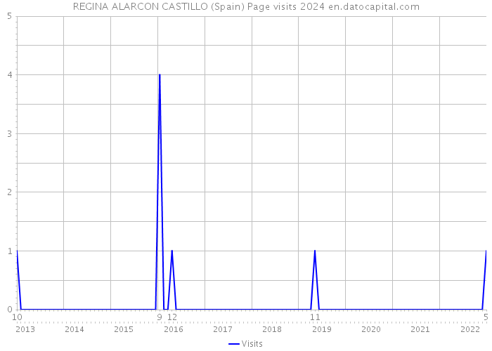 REGINA ALARCON CASTILLO (Spain) Page visits 2024 