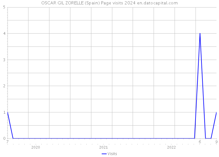 OSCAR GIL ZORELLE (Spain) Page visits 2024 
