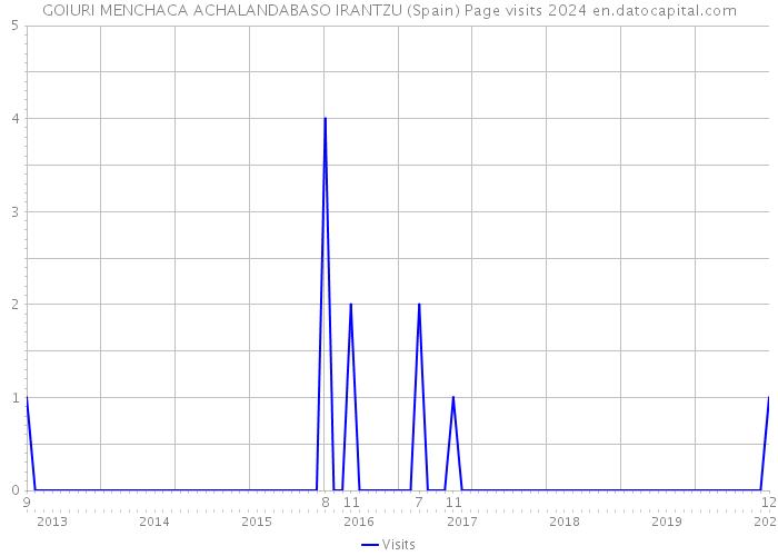 GOIURI MENCHACA ACHALANDABASO IRANTZU (Spain) Page visits 2024 