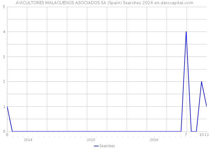 AVICULTORES MALAGUENOS ASOCIADOS SA (Spain) Searches 2024 