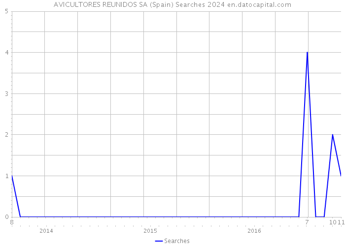 AVICULTORES REUNIDOS SA (Spain) Searches 2024 