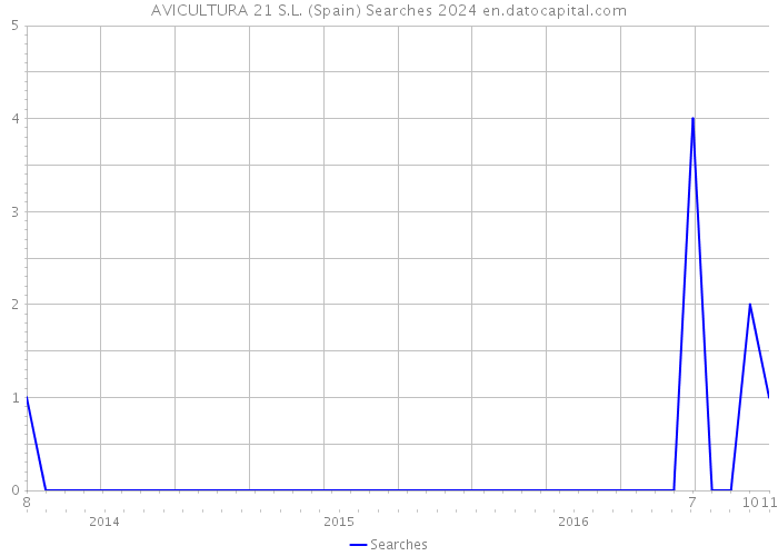 AVICULTURA 21 S.L. (Spain) Searches 2024 