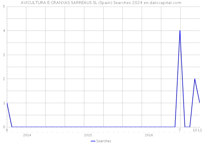 AVICULTURA E GRANXAS SARREAUS SL (Spain) Searches 2024 