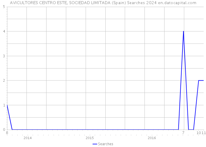 AVICULTORES CENTRO ESTE, SOCIEDAD LIMITADA (Spain) Searches 2024 