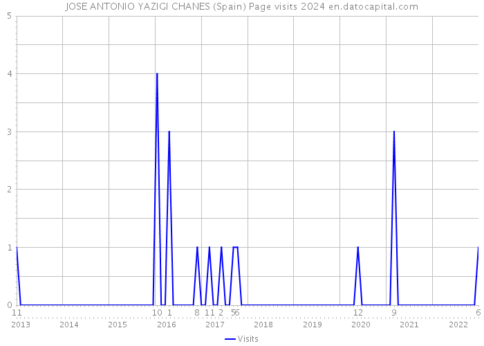 JOSE ANTONIO YAZIGI CHANES (Spain) Page visits 2024 