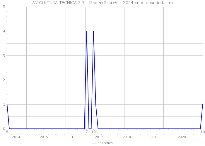 AVICULTURA TECNICA S R L (Spain) Searches 2024 