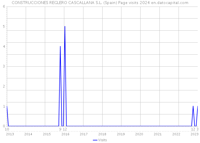 CONSTRUCCIONES REGLERO CASCALLANA S.L. (Spain) Page visits 2024 