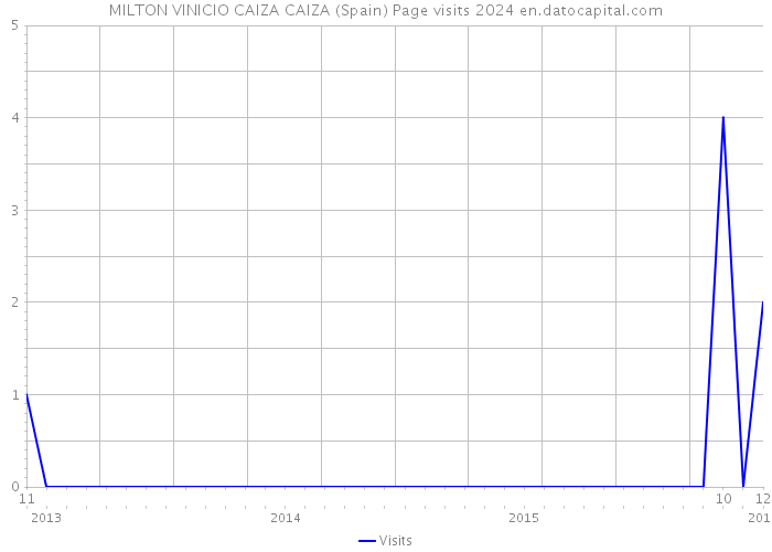 MILTON VINICIO CAIZA CAIZA (Spain) Page visits 2024 