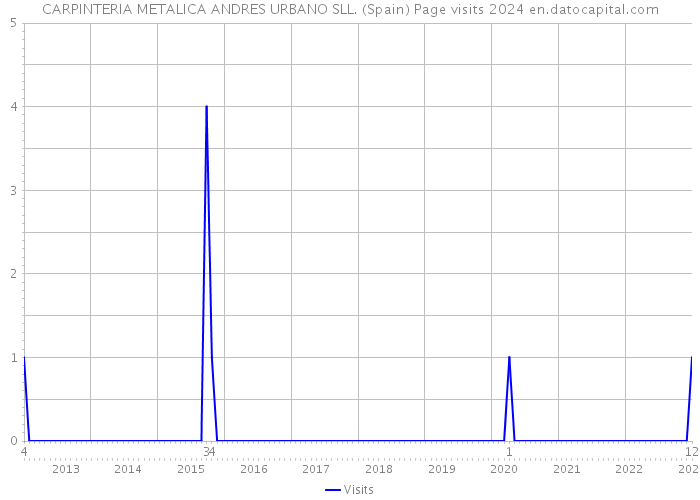 CARPINTERIA METALICA ANDRES URBANO SLL. (Spain) Page visits 2024 