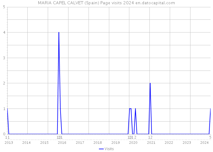 MARIA CAPEL CALVET (Spain) Page visits 2024 