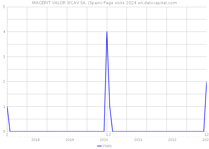 MAGERIT VALOR SICAV SA. (Spain) Page visits 2024 