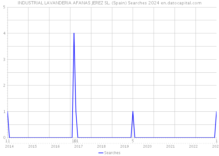 INDUSTRIAL LAVANDERIA AFANAS JEREZ SL. (Spain) Searches 2024 