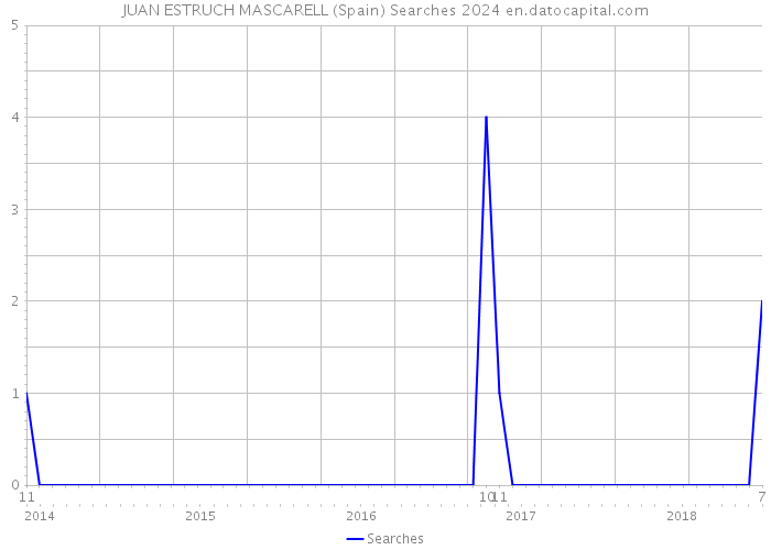 JUAN ESTRUCH MASCARELL (Spain) Searches 2024 