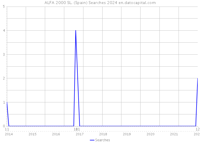 ALFA 2000 SL. (Spain) Searches 2024 