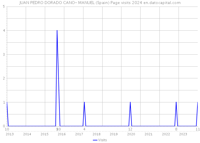 JUAN PEDRO DORADO CANO- MANUEL (Spain) Page visits 2024 