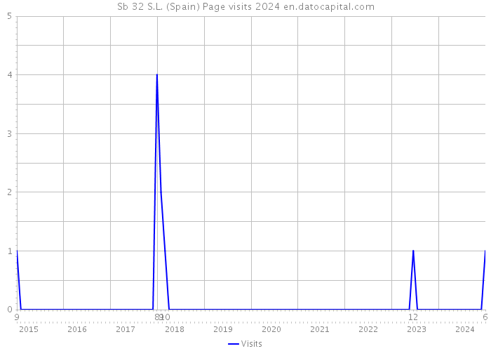 Sb 32 S.L. (Spain) Page visits 2024 