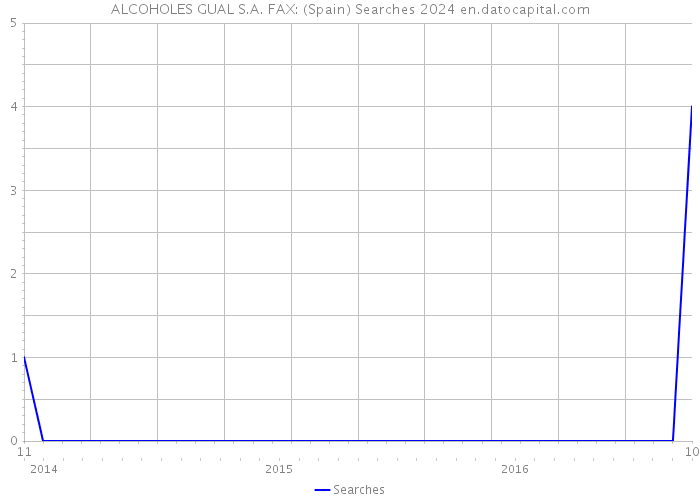 ALCOHOLES GUAL S.A. FAX: (Spain) Searches 2024 