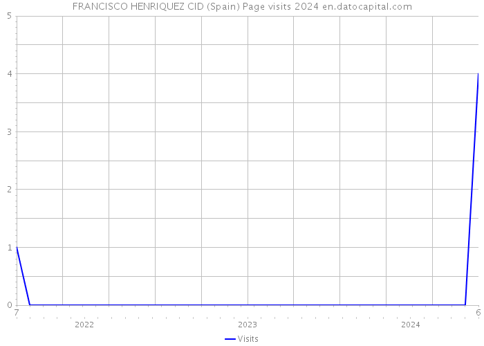 FRANCISCO HENRIQUEZ CID (Spain) Page visits 2024 