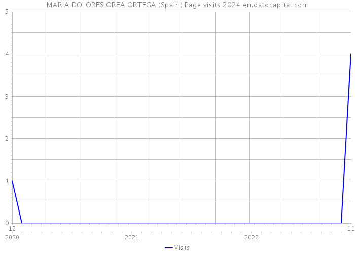 MARIA DOLORES OREA ORTEGA (Spain) Page visits 2024 
