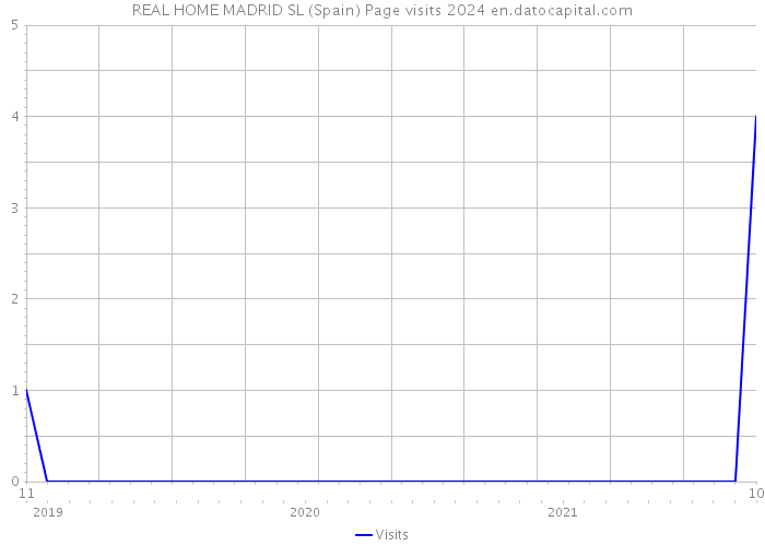 REAL HOME MADRID SL (Spain) Page visits 2024 