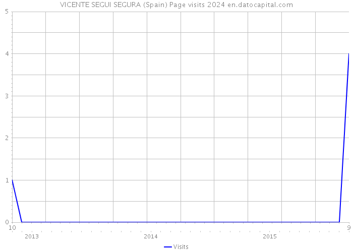 VICENTE SEGUI SEGURA (Spain) Page visits 2024 