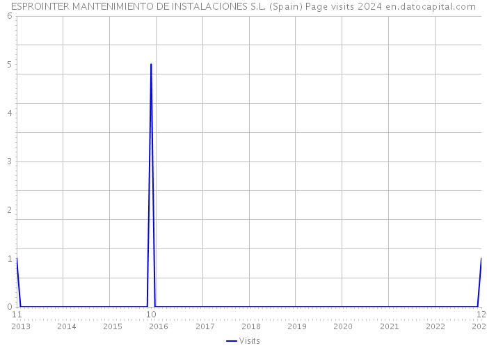 ESPROINTER MANTENIMIENTO DE INSTALACIONES S.L. (Spain) Page visits 2024 