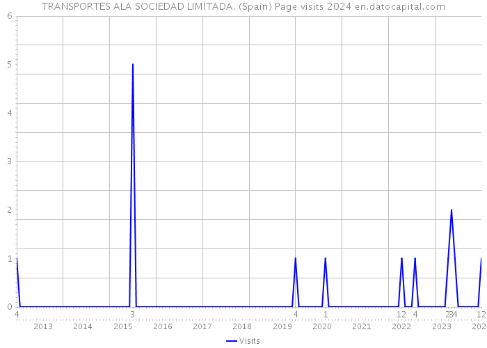 TRANSPORTES ALA SOCIEDAD LIMITADA. (Spain) Page visits 2024 