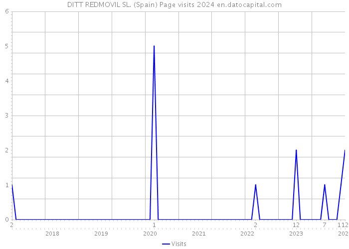 DITT REDMOVIL SL. (Spain) Page visits 2024 