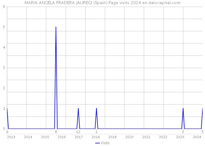 MARIA ANGELA PRADERA JAUREGI (Spain) Page visits 2024 