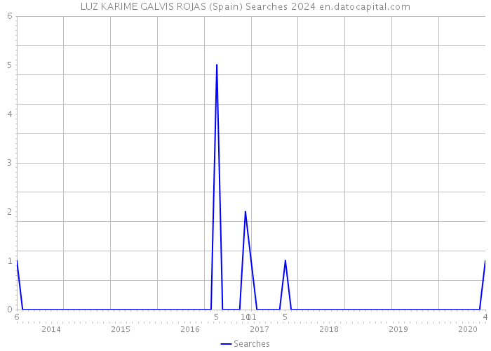 LUZ KARIME GALVIS ROJAS (Spain) Searches 2024 