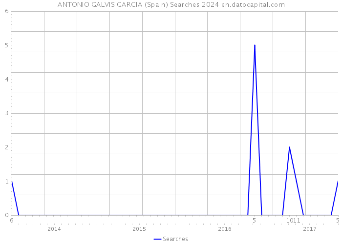 ANTONIO GALVIS GARCIA (Spain) Searches 2024 