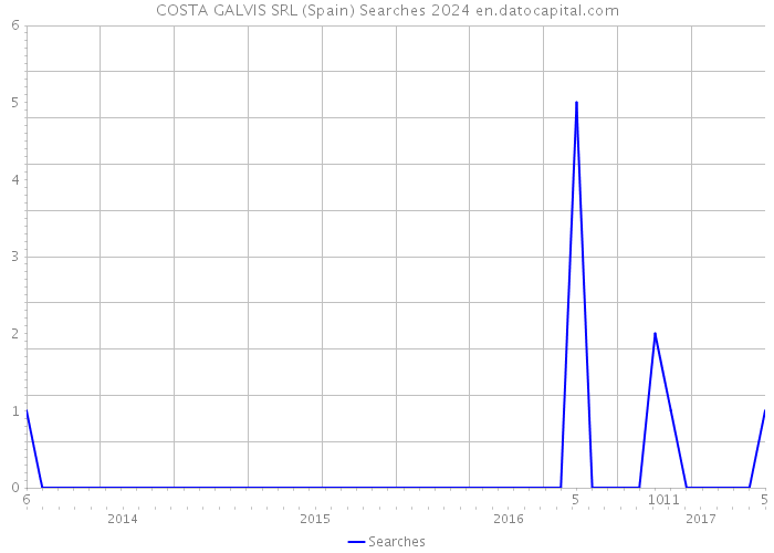 COSTA GALVIS SRL (Spain) Searches 2024 