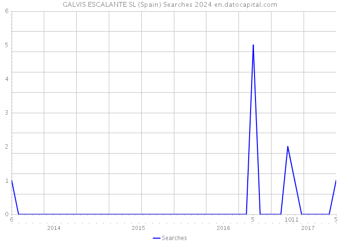GALVIS ESCALANTE SL (Spain) Searches 2024 
