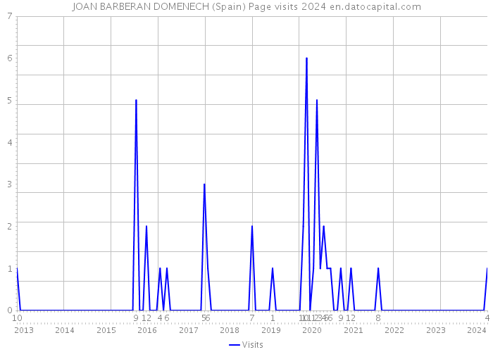 JOAN BARBERAN DOMENECH (Spain) Page visits 2024 