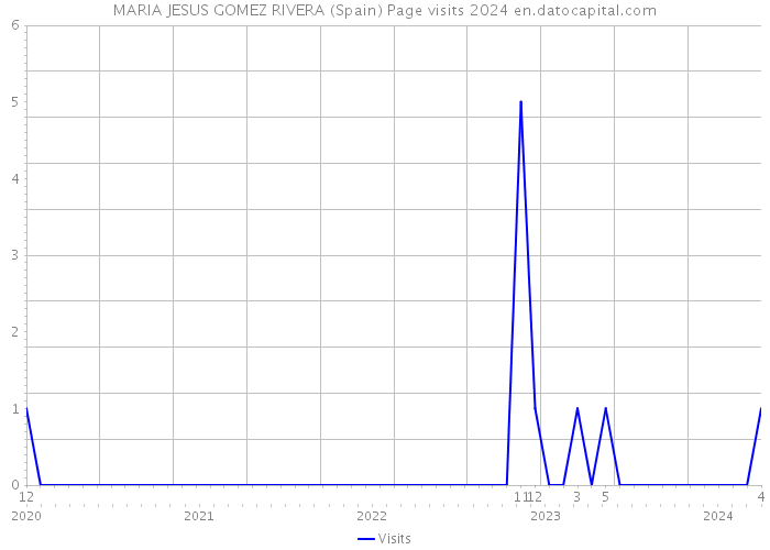 MARIA JESUS GOMEZ RIVERA (Spain) Page visits 2024 