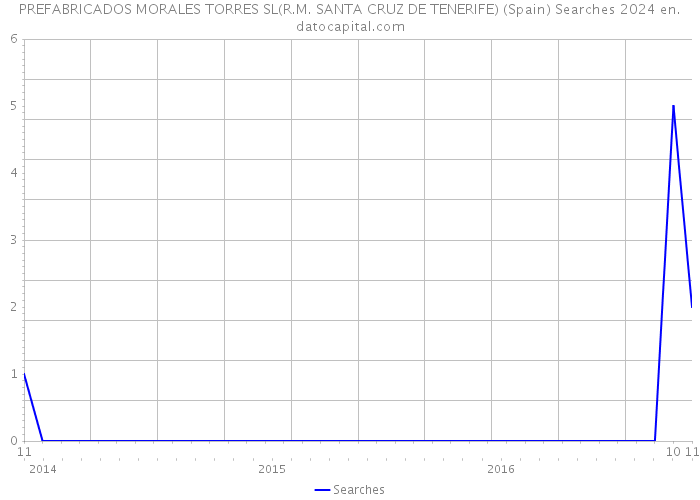 PREFABRICADOS MORALES TORRES SL(R.M. SANTA CRUZ DE TENERIFE) (Spain) Searches 2024 